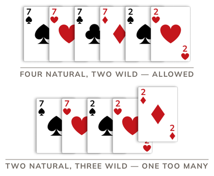 A meld may hold wild cards, but never more of them than natural cards.